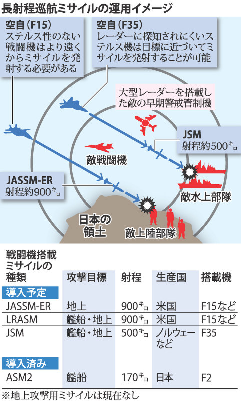 クローズアップ２０１７ 長射程巡航ミサイル導入へ 敵基地攻撃も可能 揺らぐ専守防衛 毎日新聞