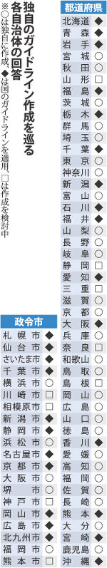 独自のガイドライン作成を巡る各自治体の回答