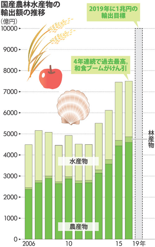 国産農林水産物の輸出額の推移