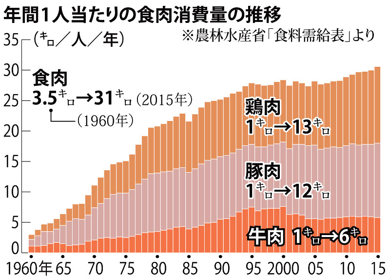 ニッポンの食卓 第１部 きょうのごはんは ５ サラダチキン 大ブレーク 毎日新聞