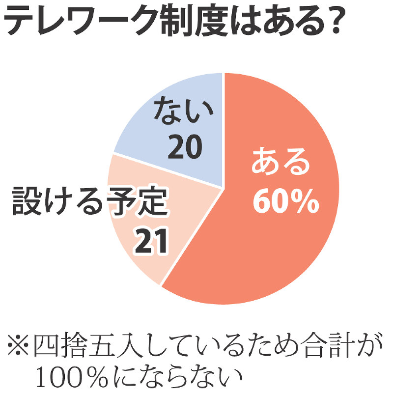 テレワーク制度はある?