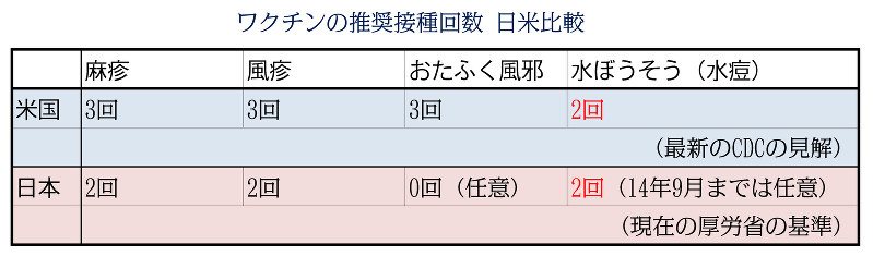 Mmrv ワクチン接種回数の考え方にある日米の大差 実践 感染症講義 命を救う5分の知識 谷口恭 毎日新聞 医療プレミア