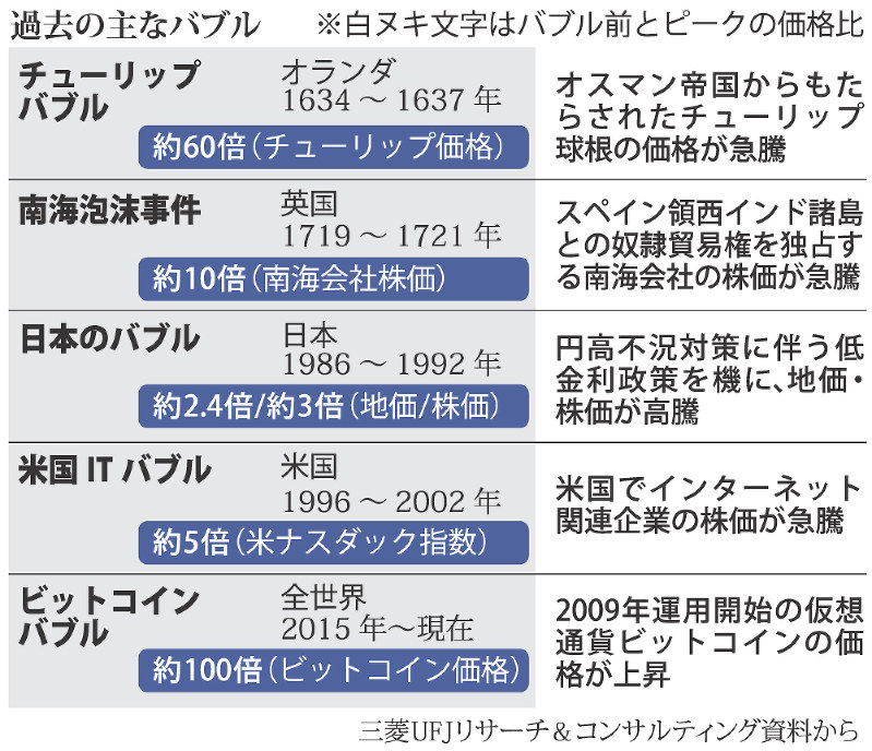 過去の主なバブル