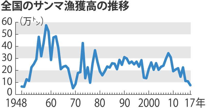 全国のサンマ漁獲高の推移