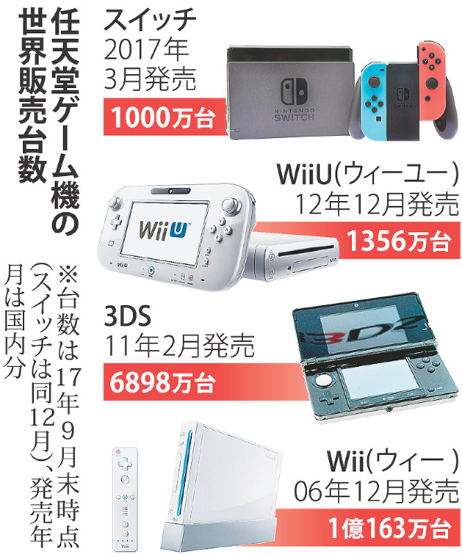 任天堂 復活の勢い スイッチ 好調 1400万台達成も 屋外で手軽に 受け ファン層拡大 毎日新聞 任天堂 復活の勢い スイッチ 好調 1400万台達成も 屋外で手軽に 受け ファン層拡大 毎日新聞