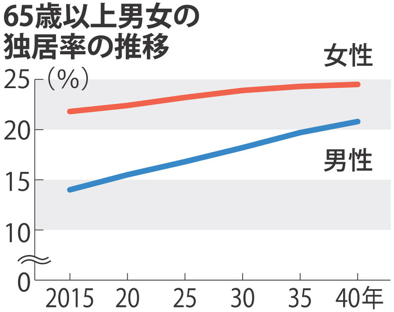 ６５歳以上男女の独居率の推移