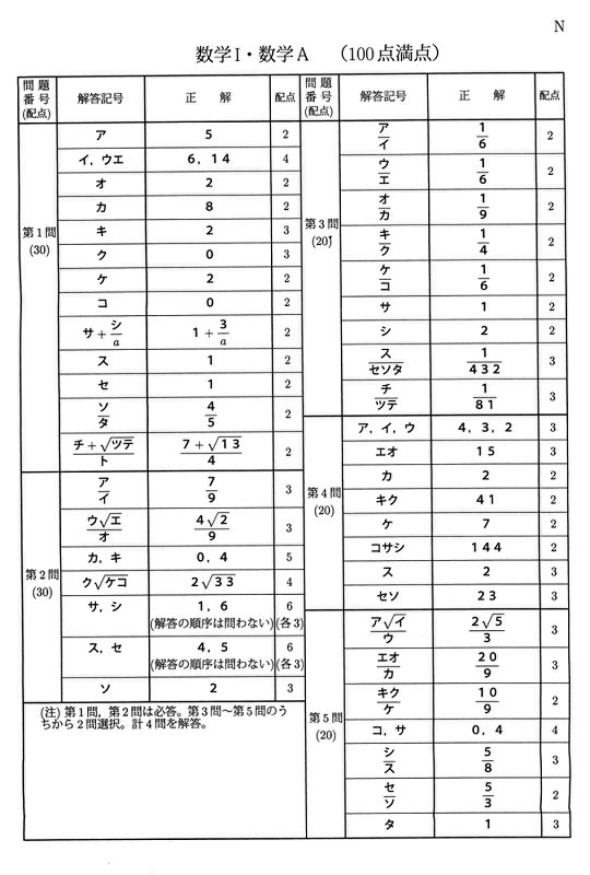 センター試験2018：数学Ⅰ・数学Aの問題と解答 [写真特集23