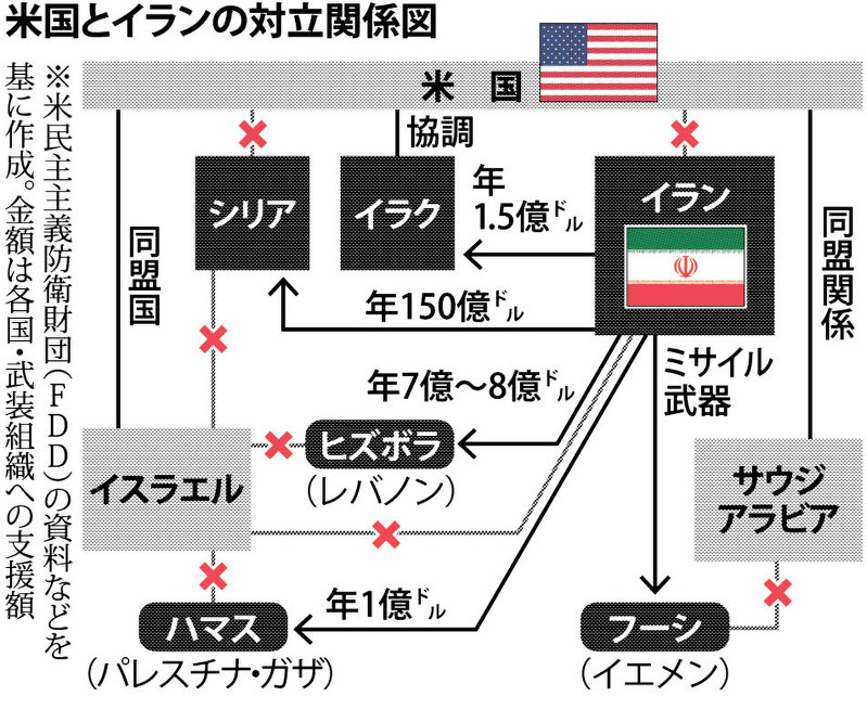 米国とイランの対立関係図