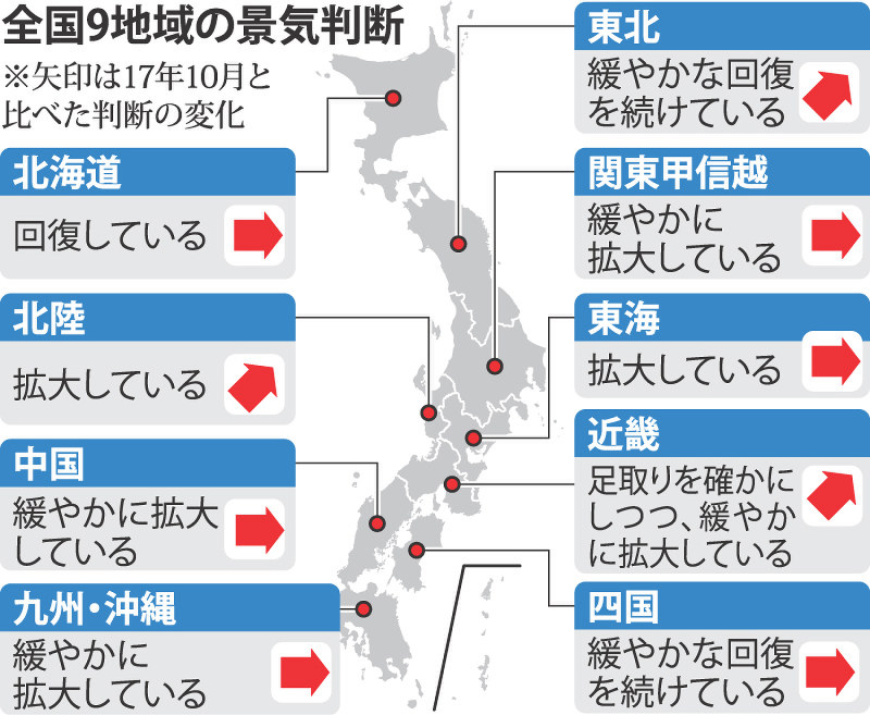 全国9地域の景気判断