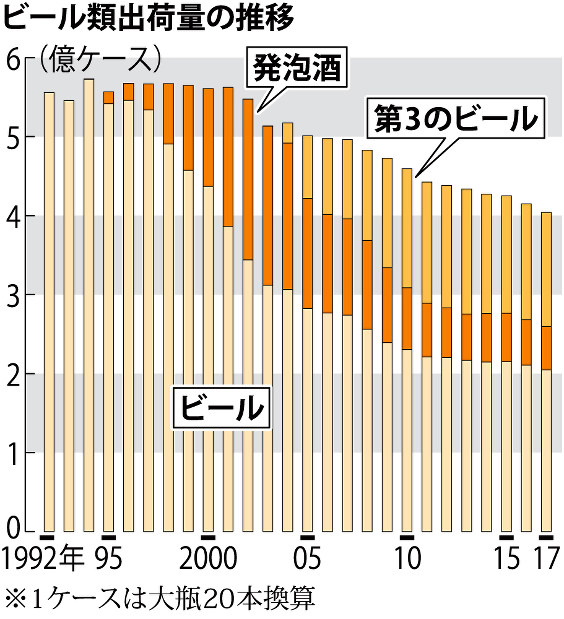 ビール類出荷：13年連続減で過去最低 値上げ響く 昨年 | 毎日新聞