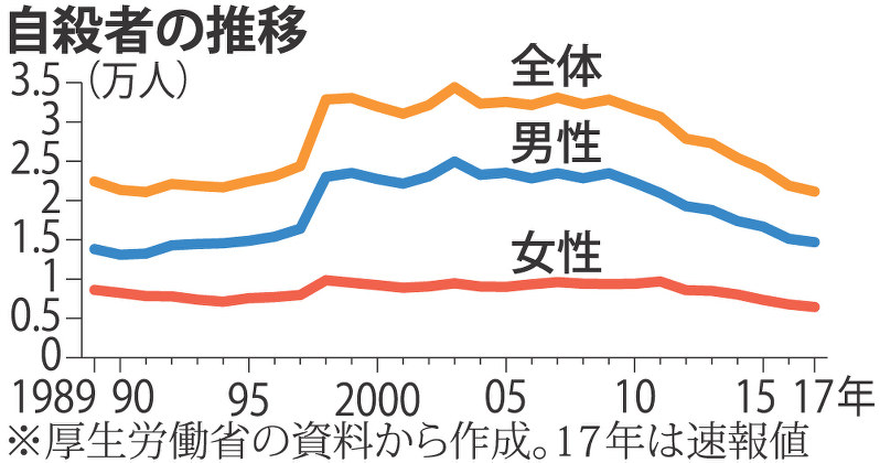 自殺者の推移