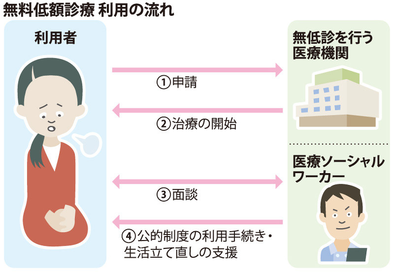 くらしナビ ライフスタイル 生活困窮者のための無料低額診療に課題 事業充実と広報 もっと 毎日新聞