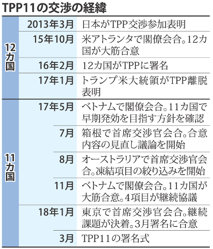 TPP11の交渉の経緯