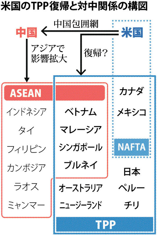 米国のTPP復帰と対中関係の構図