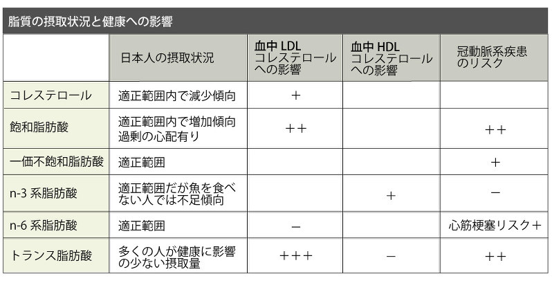 脂質摂取は 過不足なくバランスよく が基本 健康をつくる栄養学のキホン 成田崇信 毎日新聞 医療プレミア