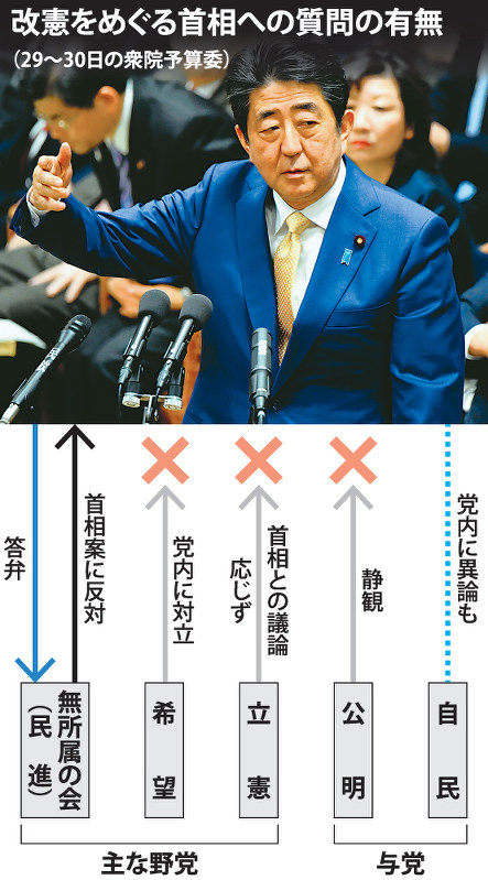 改憲をめぐる首相への質問の有無