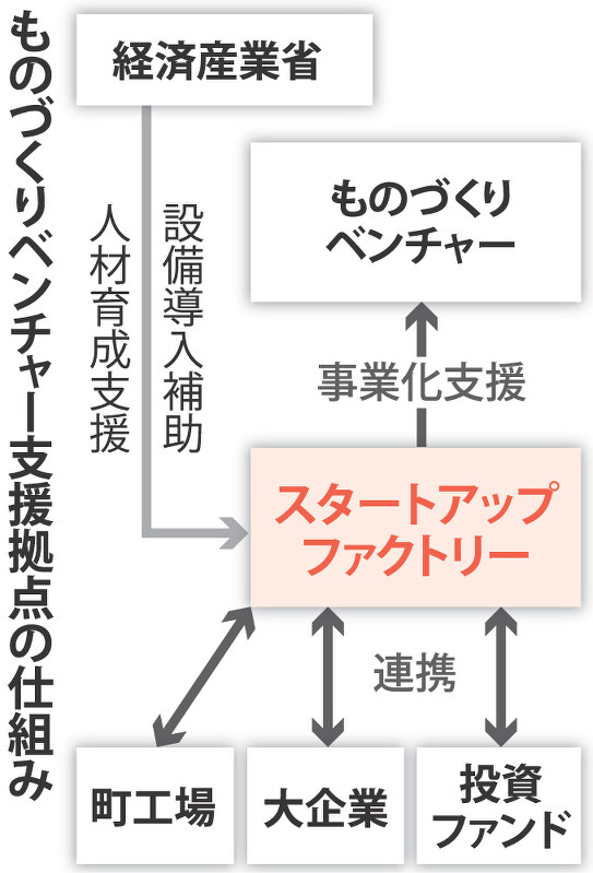 ものづくりベンチャー支援拠点の仕組み