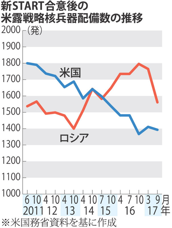新START合意後の米露戦略核兵器配備数の推移