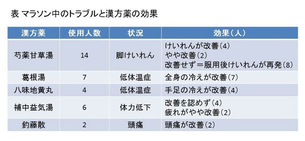 「漢方と診療」(2016年)に筆者が投稿した「スポーツ大会における漢方の有効性の検討」を基に作成