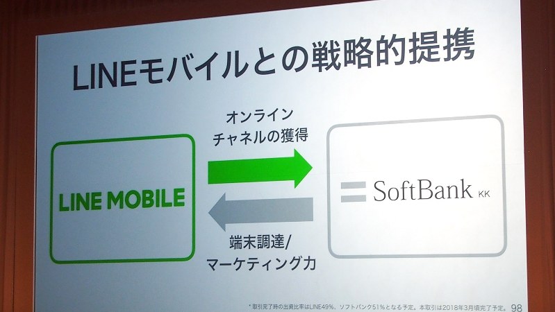 ソフトバンクがLINEモバイルと戦略的提携を行い株式の51%を保有