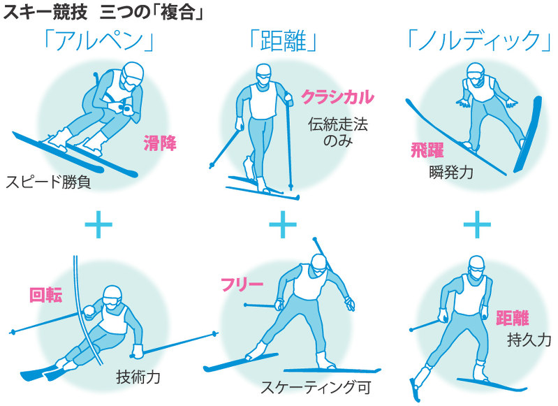 スキー競技 三つの「複合」