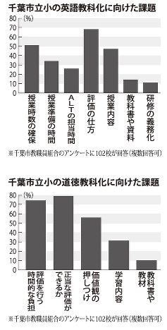 千葉市立小の教科化に向けた課題