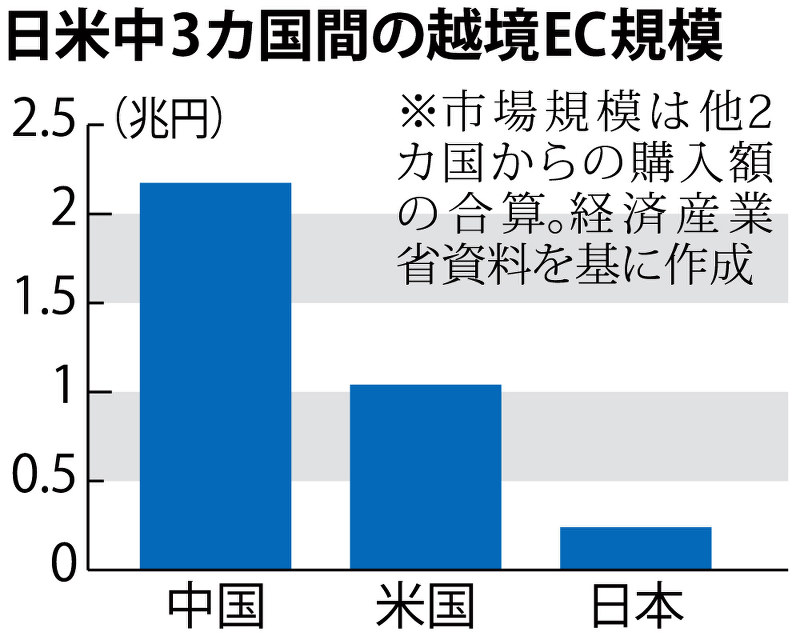 日米中3カ国間の越境EC規模