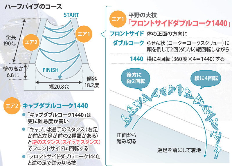 ｆｅａｔｕｒｅｓ 平昌の主役たち ｖｏｌ ０５ スノーボード男子ハーフパイプ 平野歩夢 進化の１９歳 圧倒的滑り へ 毎日新聞