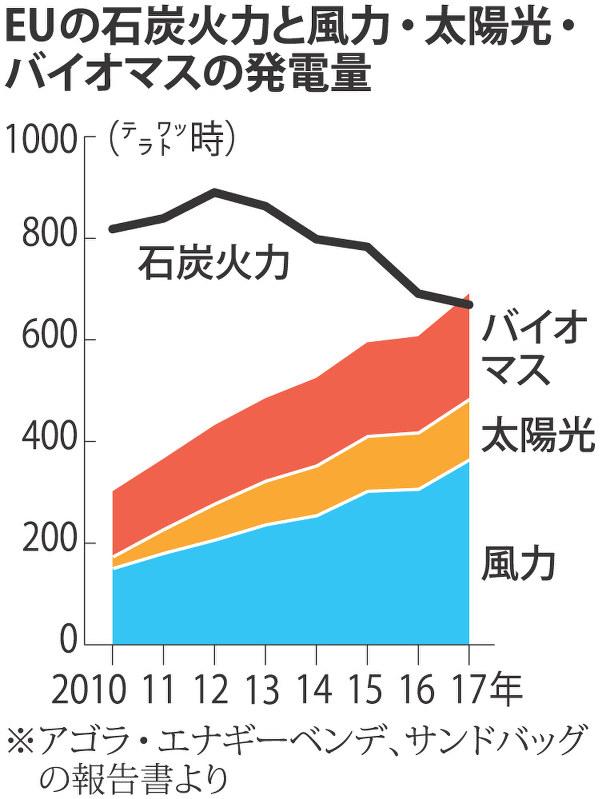 EU石炭火力と風力・太陽光・バイオマスの発電量