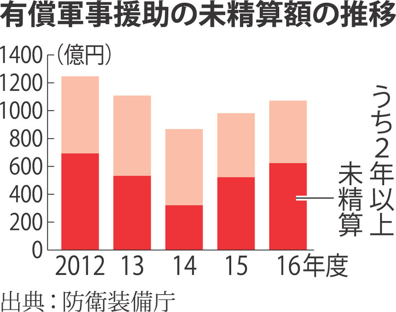 有償軍事援助の未精算額の推移