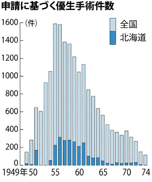 申請に基づく優生手術件数