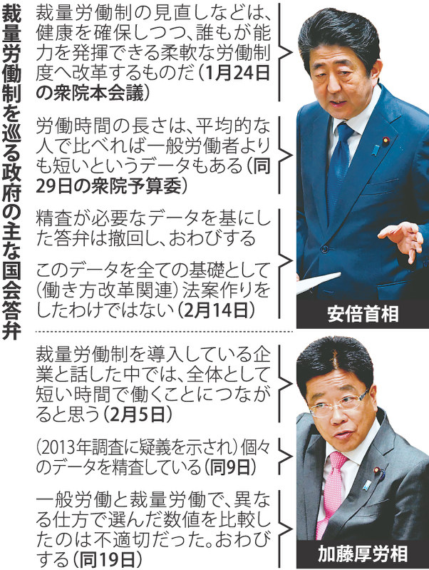 裁量労働制を巡る政府の主な国会答弁