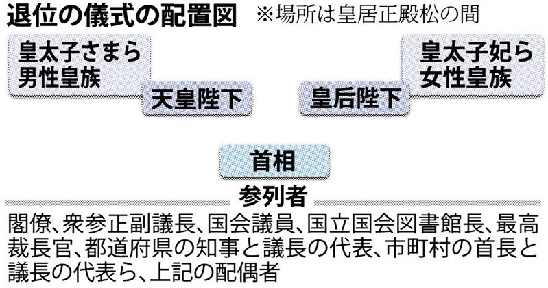 退位の儀式の配置図