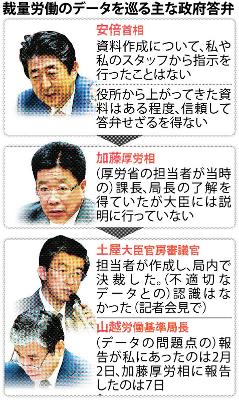 裁量労働のデータを巡る主な政府答弁