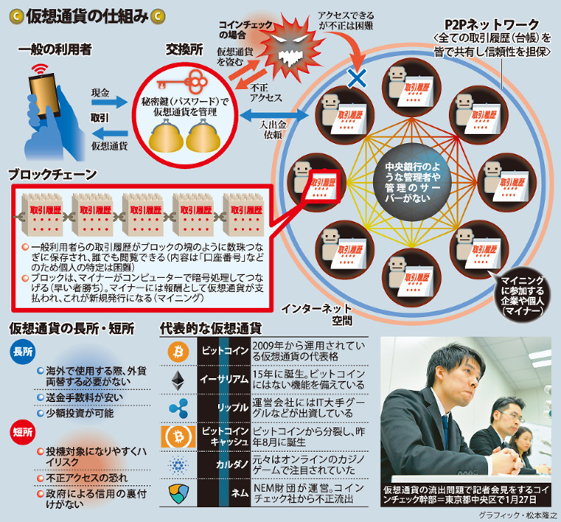 仮想通貨の仕組み