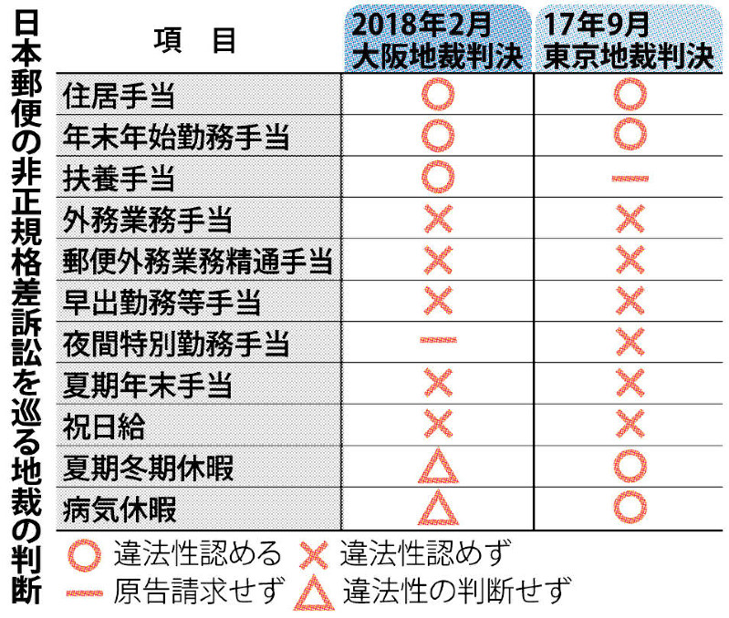 日本郵便の非正規格差訴訟を巡る地裁の判断