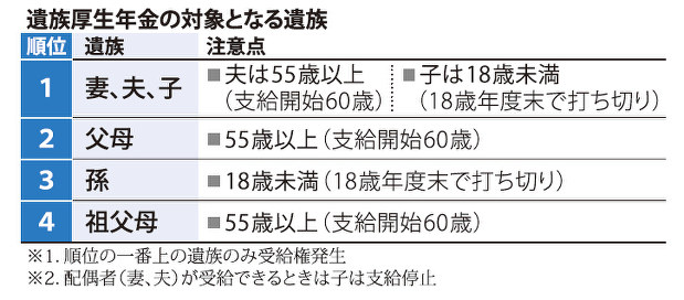 遺族厚生年金の対象となる遺族