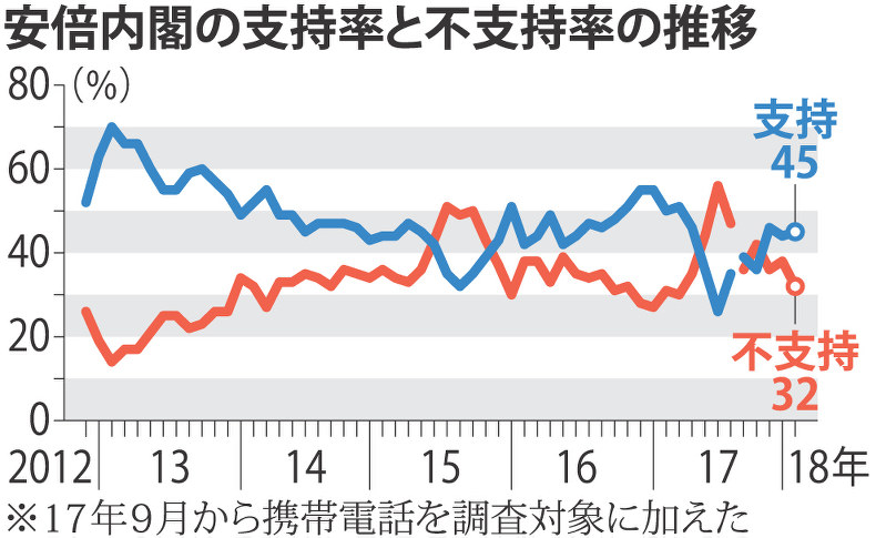 安倍内閣の支持率と不支持率の推移