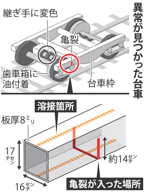 のぞみ亀裂：川崎重工、台車下部削る 製造時に加工不備 | 毎日新聞