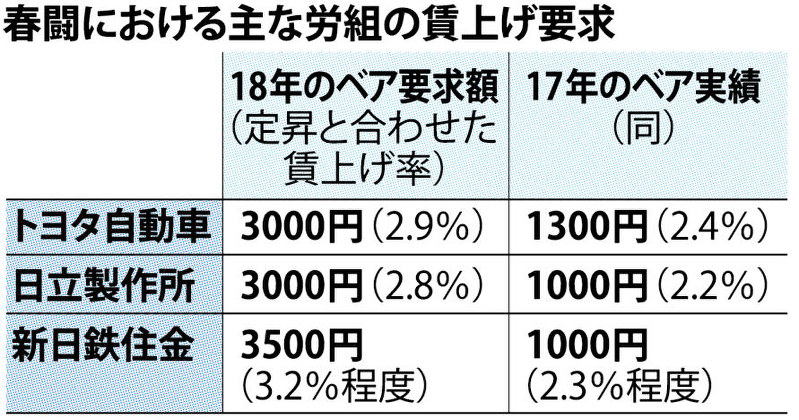 質問なるほドリ 春闘 ３ 賃上げ実現は 満額回答でも届かず 労使とも業績悪化懸念 回答 安藤大介 毎日新聞