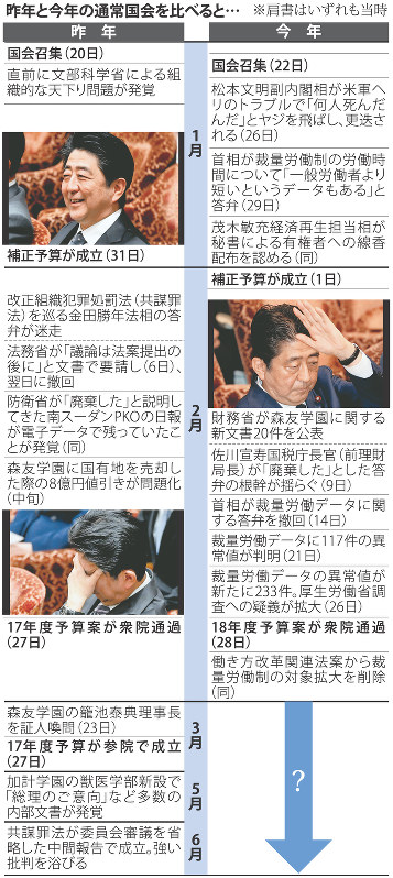 昨年と今年の通常国会を比べると…