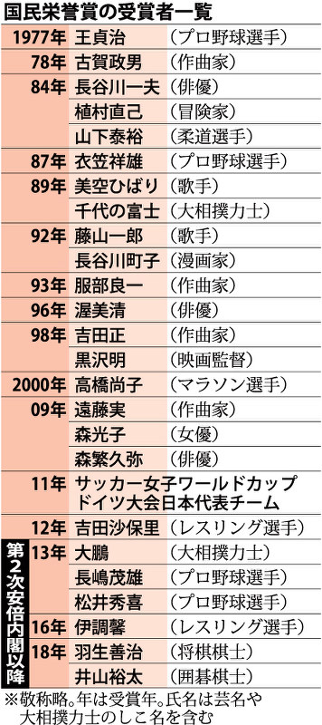 国民栄誉賞 基準あいまい 首相の政治判断大きく 毎日新聞