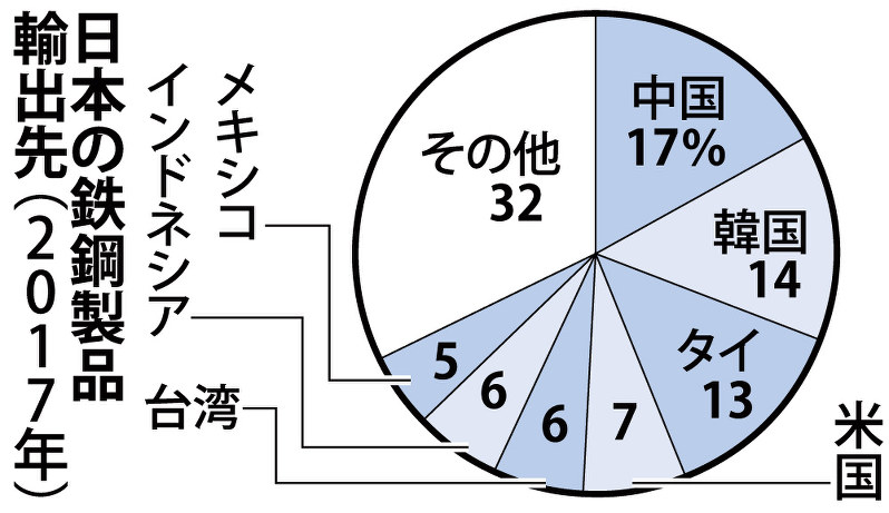 米鉄鋼輸入制限 日本企業困惑広がる 世界貿易に悪影響 毎日新聞