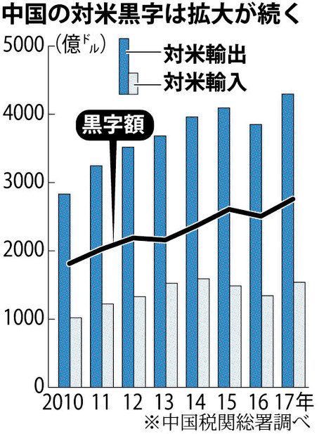中国の対米黒字は拡大が続く