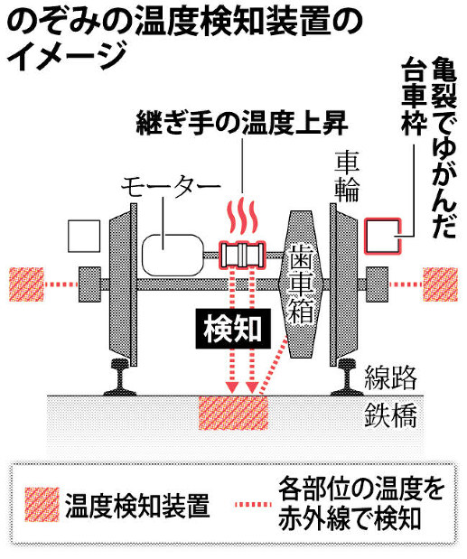 のぞみの温度検知装置のイメージ