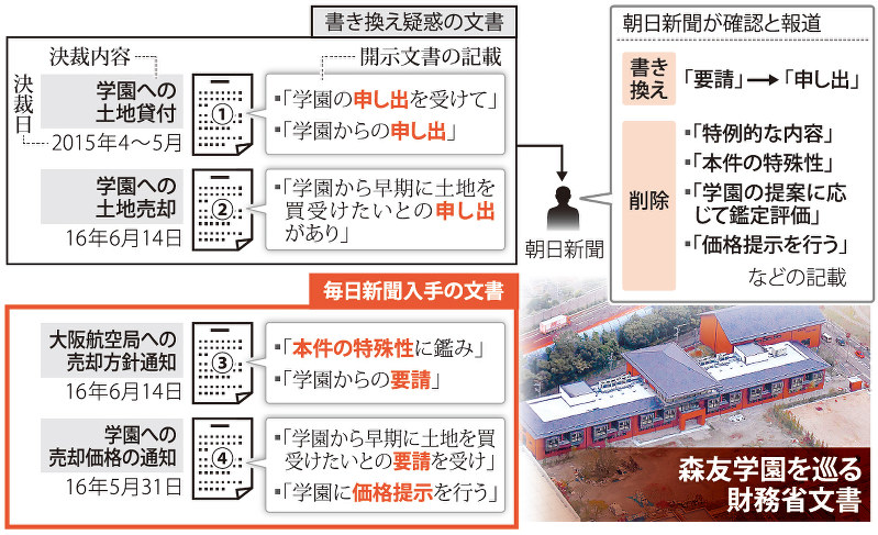 森友学園を巡る財務省文書