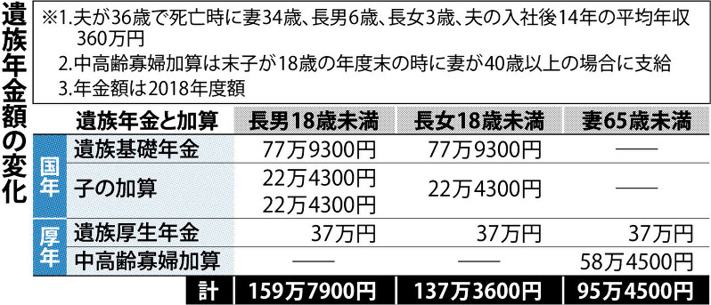 遺族年金の変化