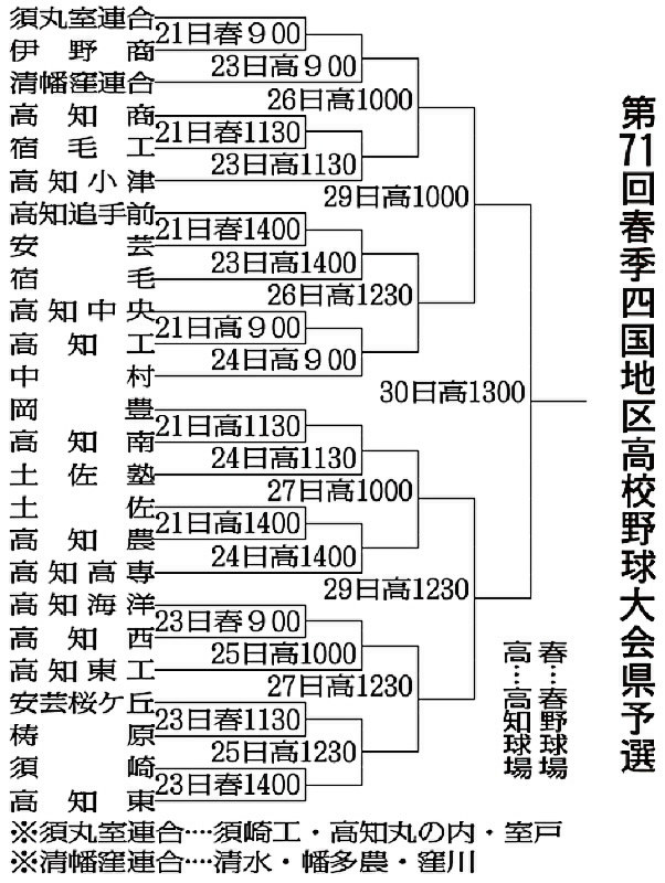 第71回春季四国地区高校野球大会県予選