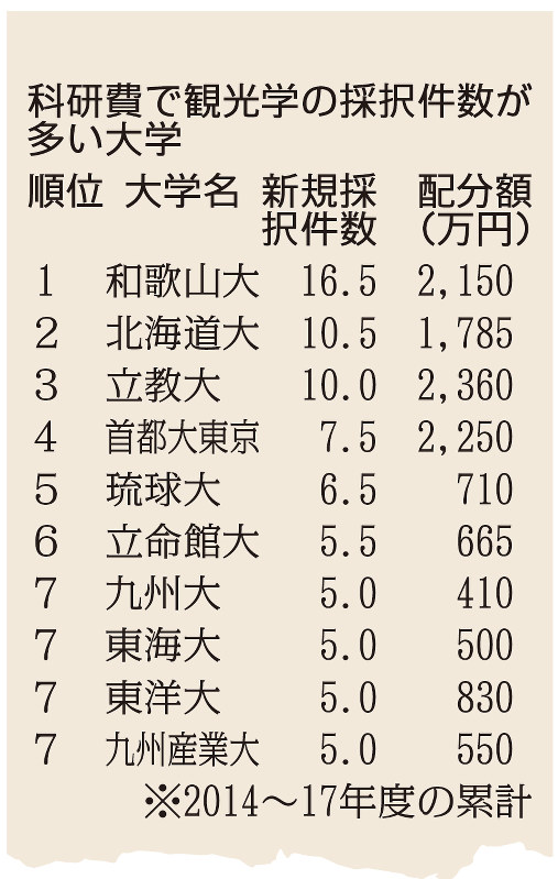 科研費で観光学の採択件数が多い大学