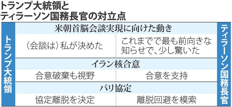 トランプ大統領とティラーソン国務長官の対立点